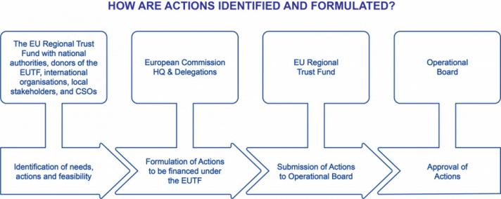 EUTF Actions